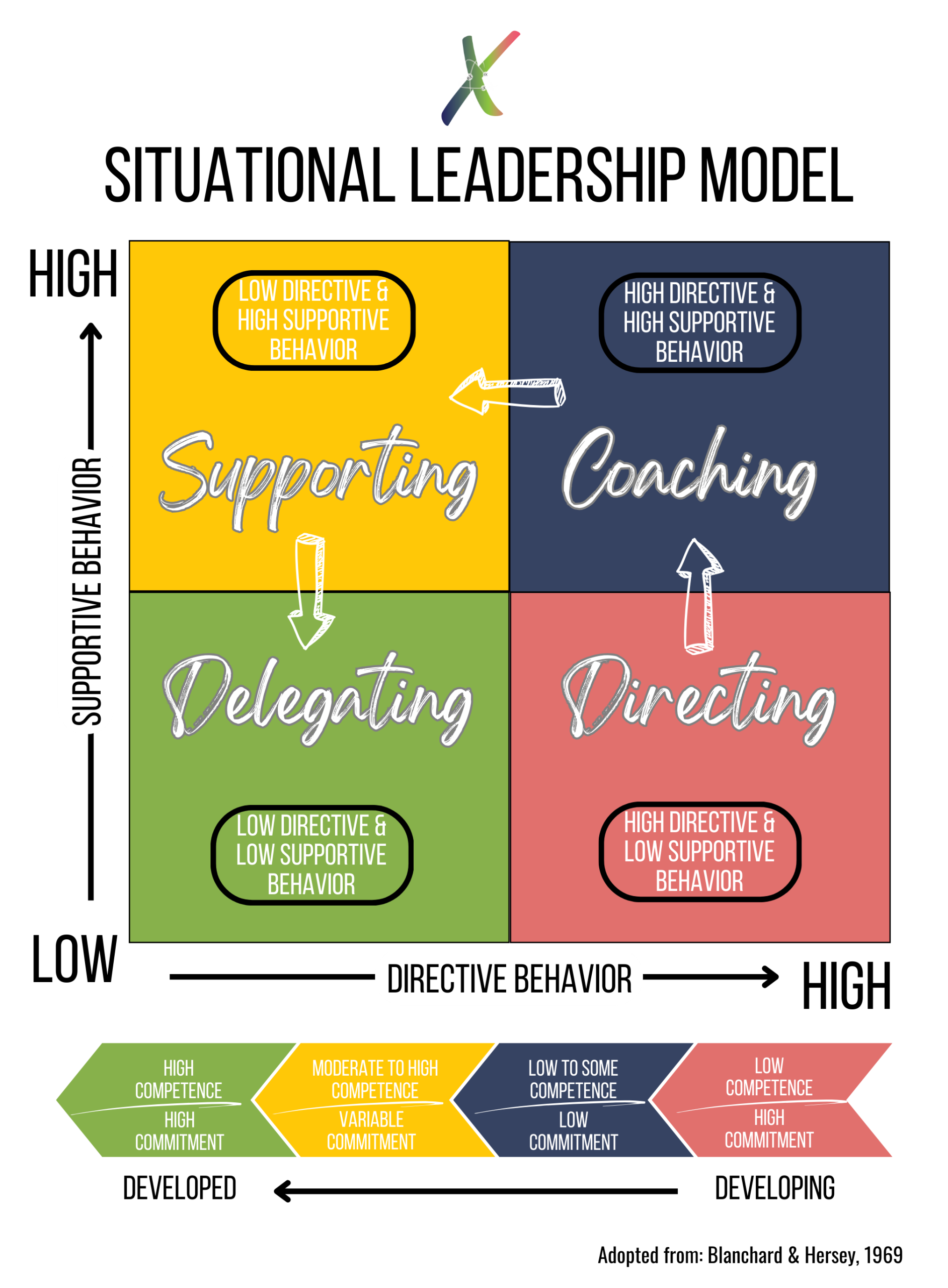 Situational Leadership Model Graphic
